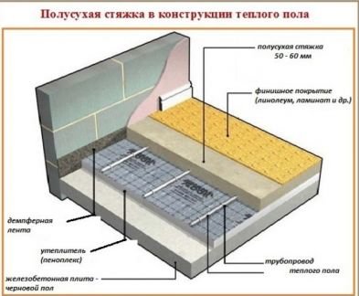 Механическая (полусухая ) стяжка пола  Армавир